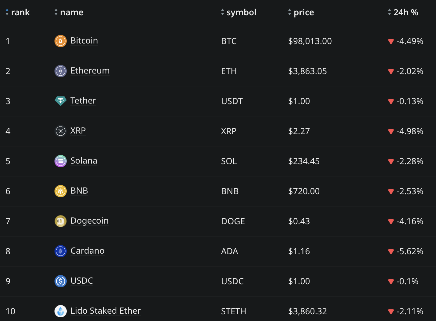 Charts of the week: Bitcoin falls under $100,000 but XRP and TRON could extend rally  - 1